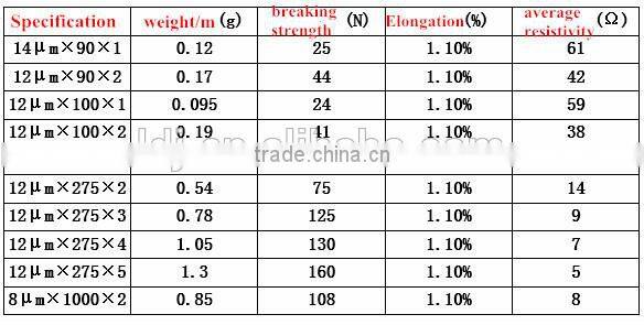supplier for stainless steel fiber sewing thread