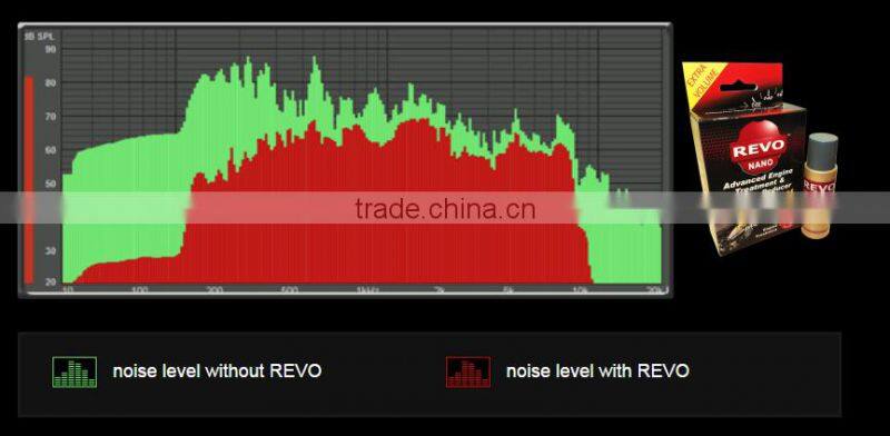 Fill Your Drive with Fun with New and Improved Range of Revo Nano Engine Oil Additive & Friction Reducer
