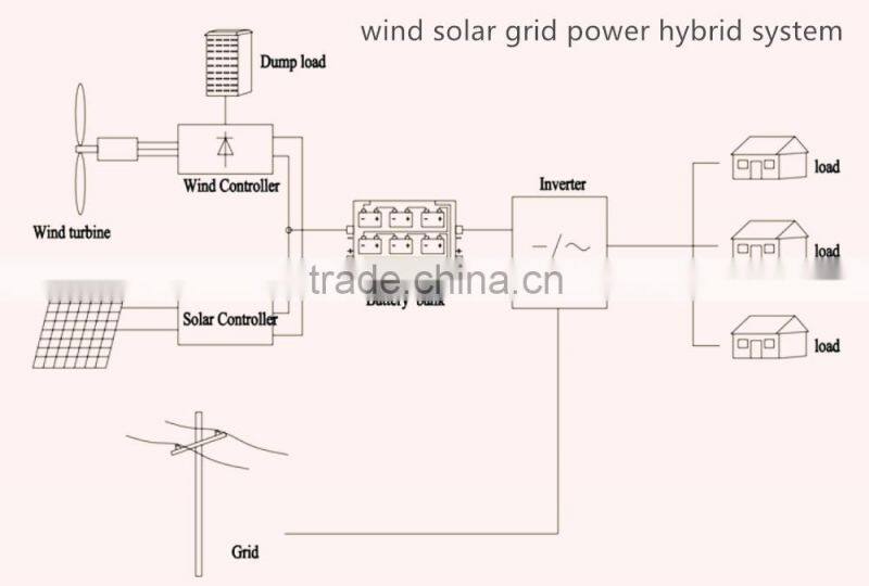 HENRYD! Home 2KW wind turbine generator with off grid system kit 24v 48v for wind solar hybrid power system