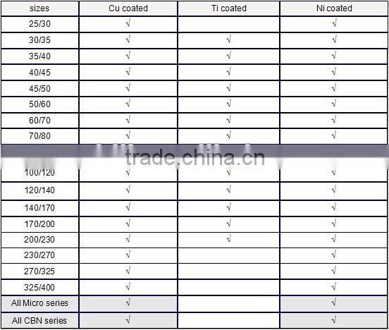 industrial synthetic Ti coating diamond CBN powder