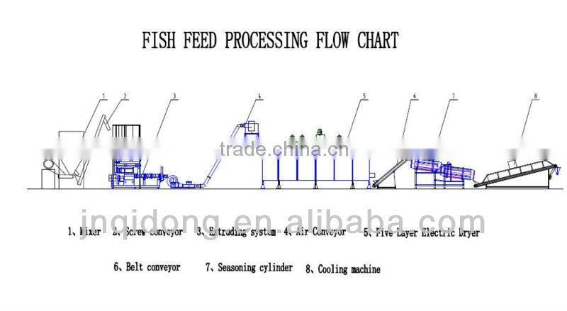 1Ton/h Fish Feed Production Line