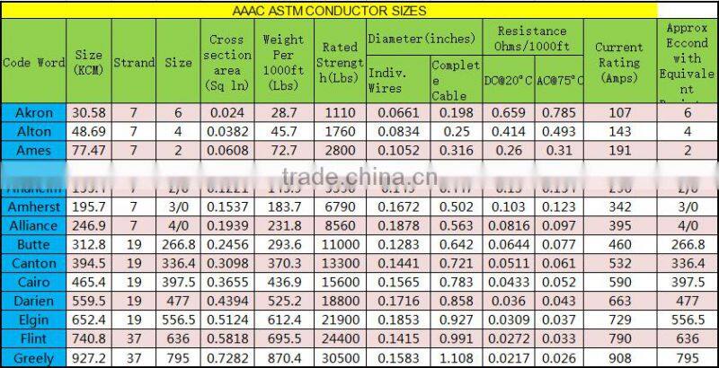ALL ALUMINIUM ALLOY CONDUCTOR 40 year history technology Transmission lines French standard