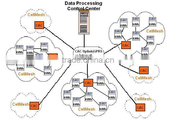 AMR Module FC-621 series for Mesh Network