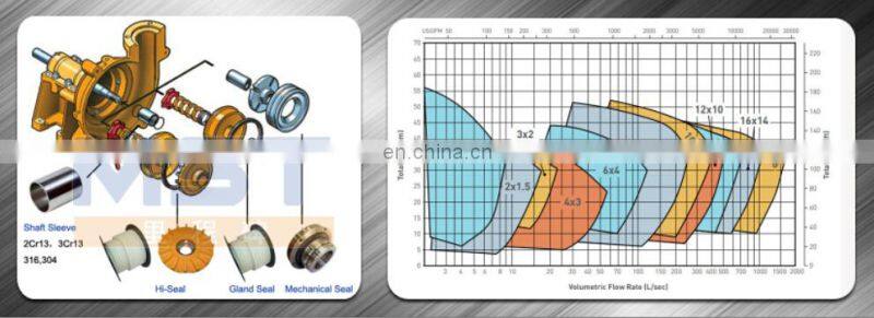 Rubber liner centrifugal slurry pump
