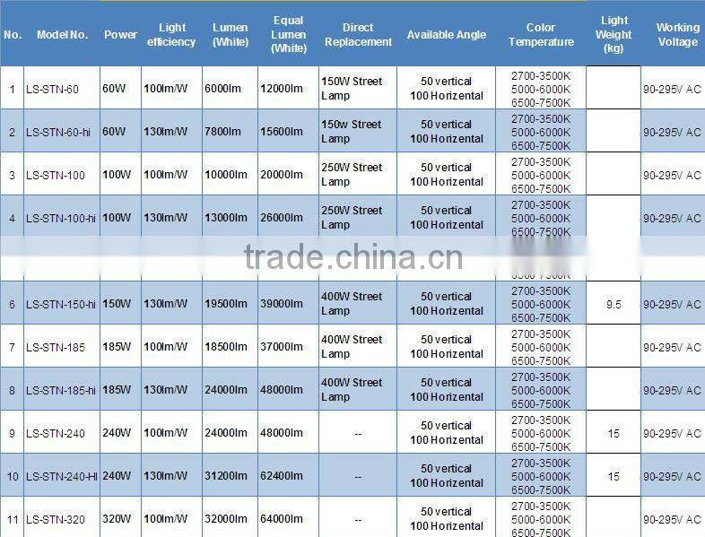 superbright led street light 31000lm High Efficient 240W LED Street Light IP66 waterproof