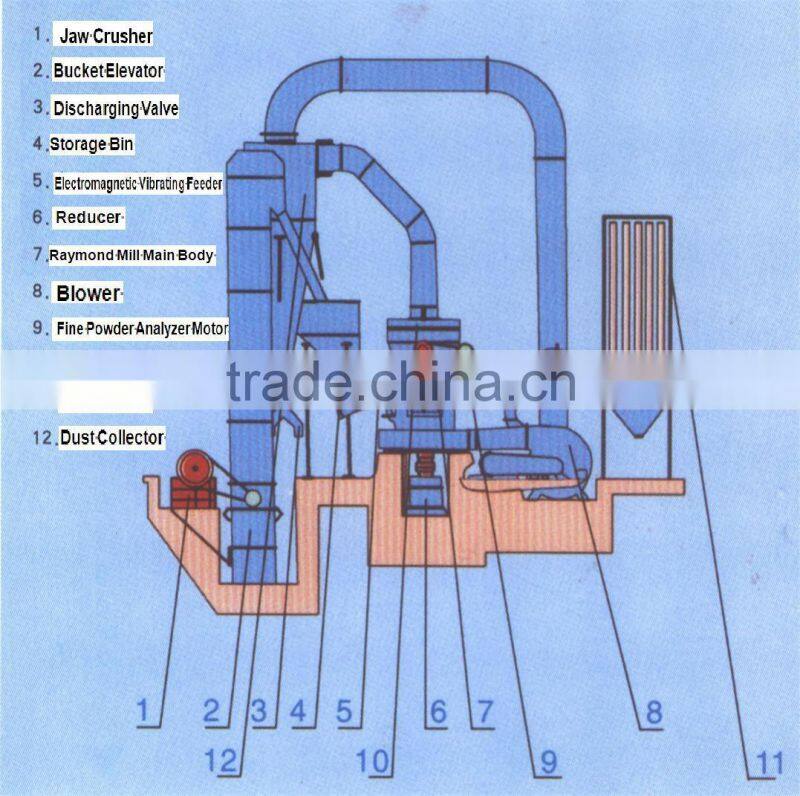 Ultra Fine Raymond Mill Grinder
