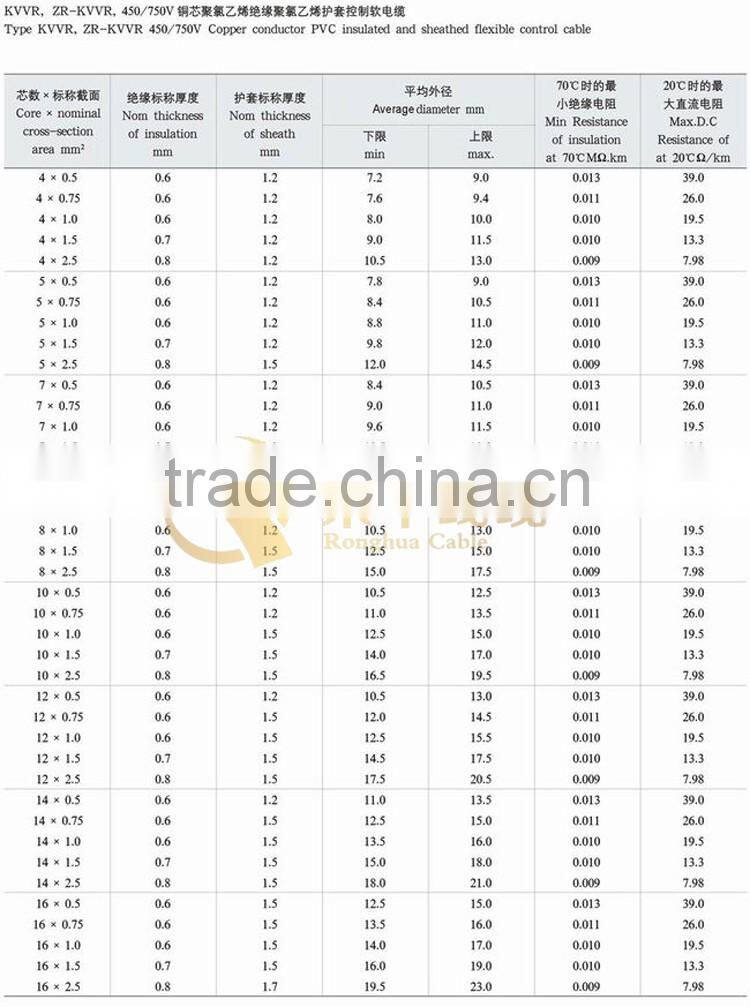 best supplier Hot sale Copper core PVC insulated control cable with best price