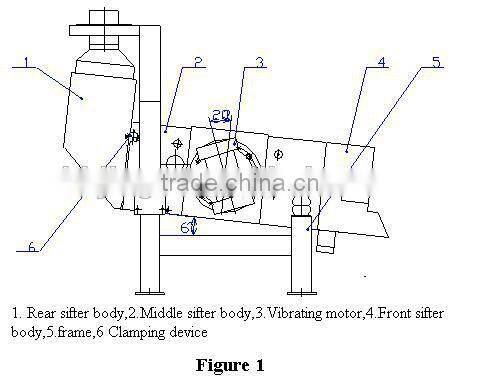 Clean sifter/vibrating plansifter/high efficiency vibrating machine