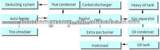 2015 newest waste tyre recycling to fuel plant for sale