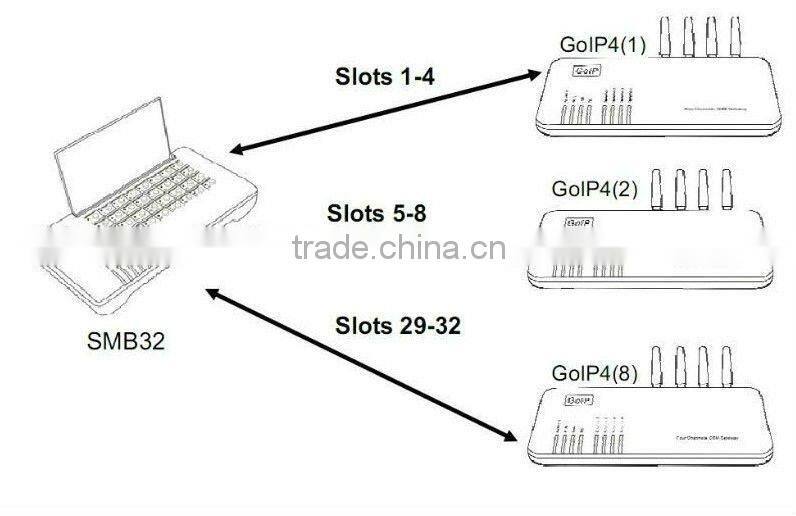 low cost remote control switch sim bank/box/server gsm gateway,sim bank