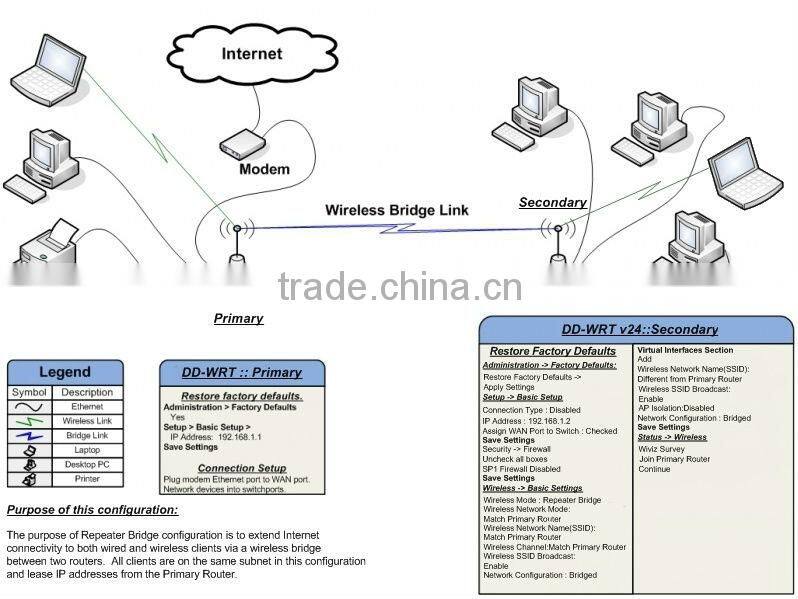 DD-WRT Router OEM 300M DD-WRT Router OEM 300Mbps Ralink 3052 DD-WRT Wireless Router with Detachable Antenna (SL-R7202)