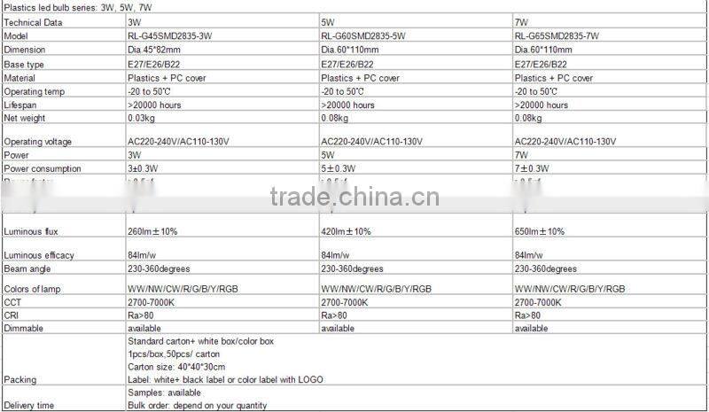 hot sale 2014 new led bulbs 3W 5W 7W E27 plastic