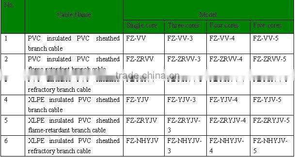 Alibaba Prefab Branch Cable copper conductor XLPE insulated PVC sheathed cable/cabel YJV,VV