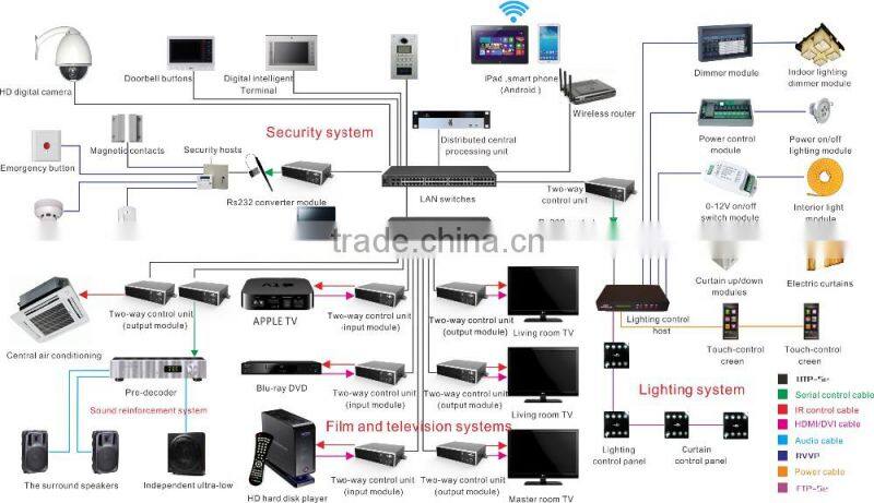 Home Automation Remote Touch Controller, 7 inch Wired/RF/Wifi Touch Panel/Screen