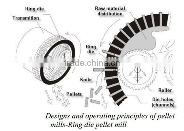 prime quality flat die feed pellet mill for sale