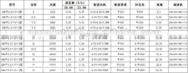 CSRD 2016 popular complete sawdust dryed line