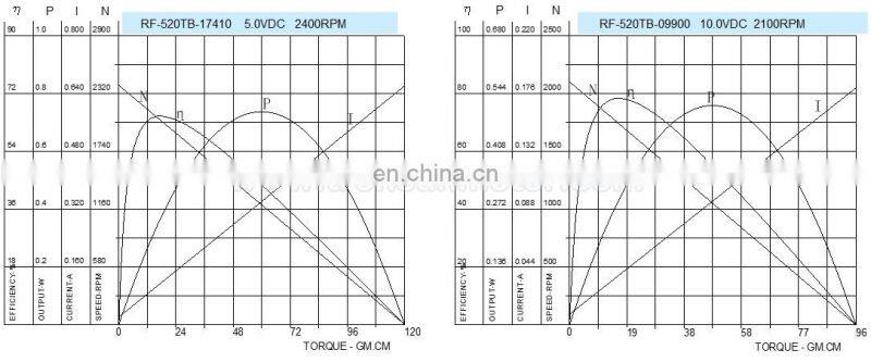 33mm High Quality 3v 5v 10v 2100rpm brush dc motor RF-520 for personal care