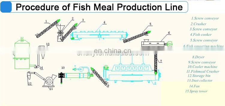 china products high protein fishmeal fish meal processing machine plants