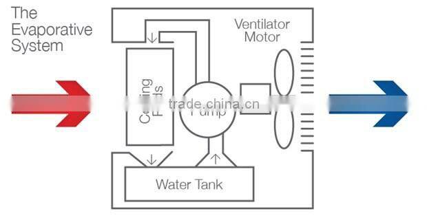 Mini floor standing air conditioner, portable air cooler, evaporative cooler