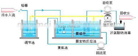EPO: MBR sewage treatment plants for waste water treatment
