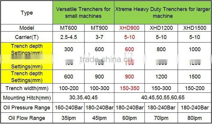 hydraulic cable trencher moving by tractor used into electric cable