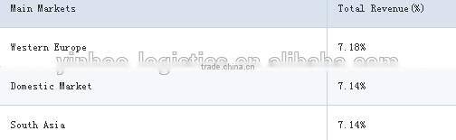 plastic Low price widely use nestable box