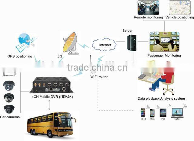 Best 4CH Mobile DVR in CCTV DVR