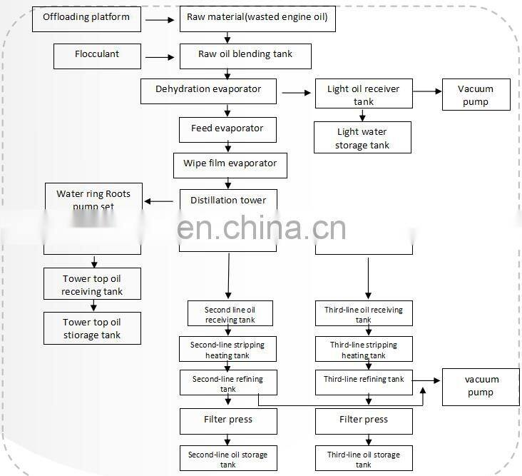 waste lube lubricant tyre pyrolysis refining process oil extraction distillation machine plant