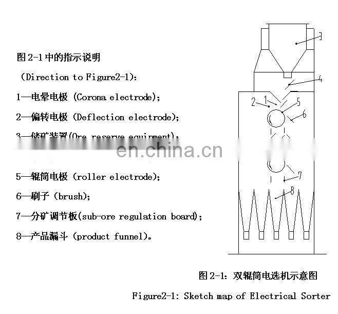 monazite mining machine, iron mineral equipment, electric separator