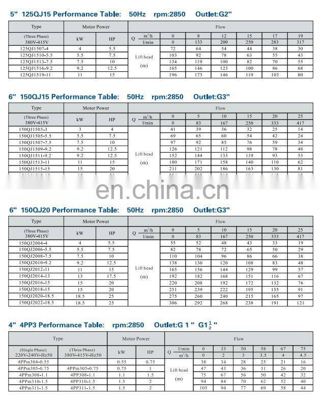 QJ deep well submersible pump with high head cast iron HT200 clear water centrifugal pump 380V/50HZ industrial