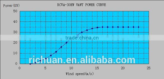 30kw PMG, Vertical Axis Wind Turbine for business