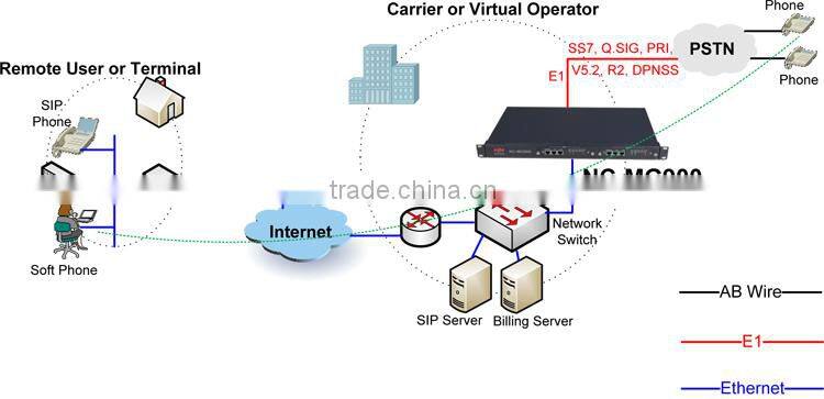 PRI to Sip Trunk Gateway with 8E1