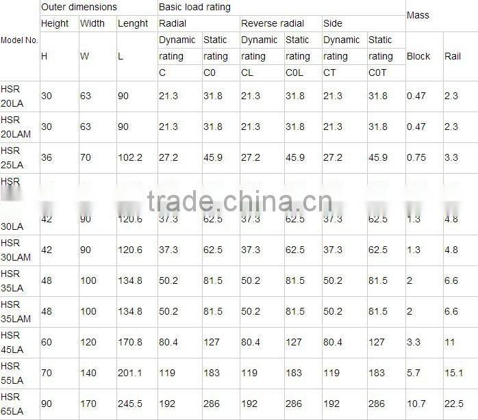 Made In Japan Original THK shs55 Rail And Block For CNC Machine