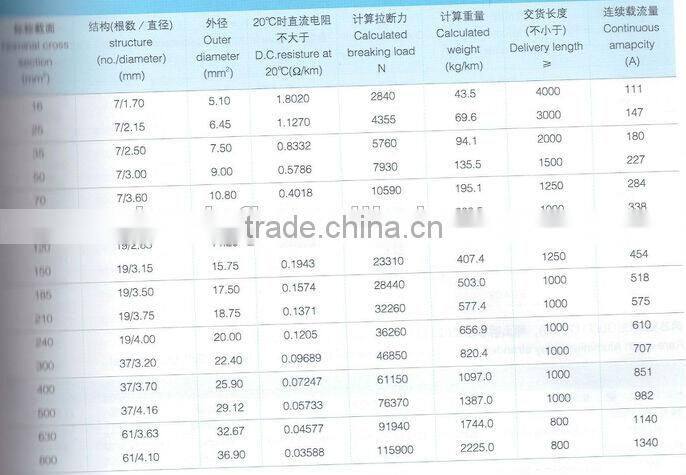ACSR steel reinforced aluminium conductor