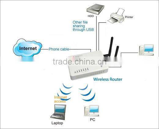802.11N Ralink 3050 Chipset 150Mbps Wireless Router/Wifi Router (SL-R6801)