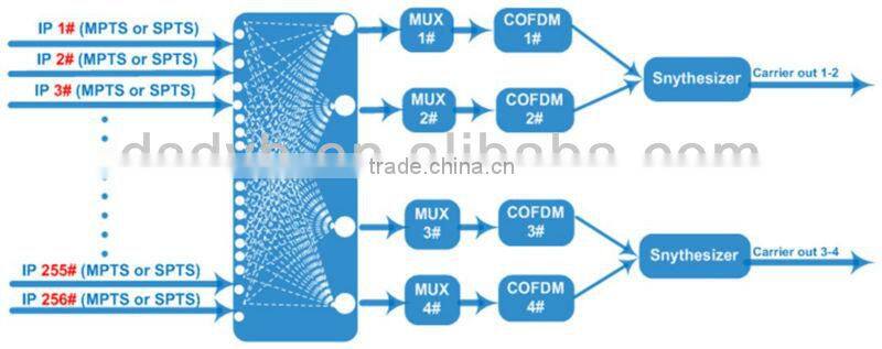 1U IP to DVB-T Mux and modulation module