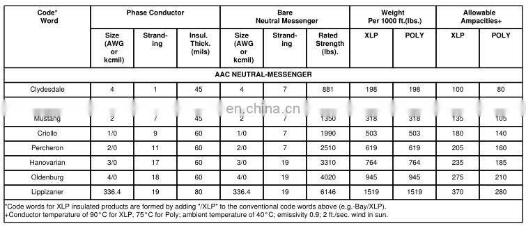 600V aluminum aerial cable 2 AWG Mustang AAC quadruplex wire