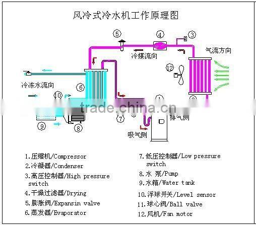 The most hotsale 3.4kw power Small Air cooling chiller / Industrial water cooling system /air cooled chiller unit