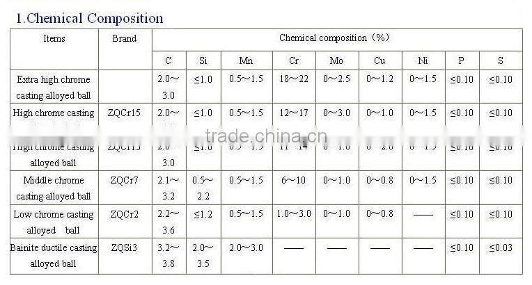 Hot sale cement mill casting grinding balls