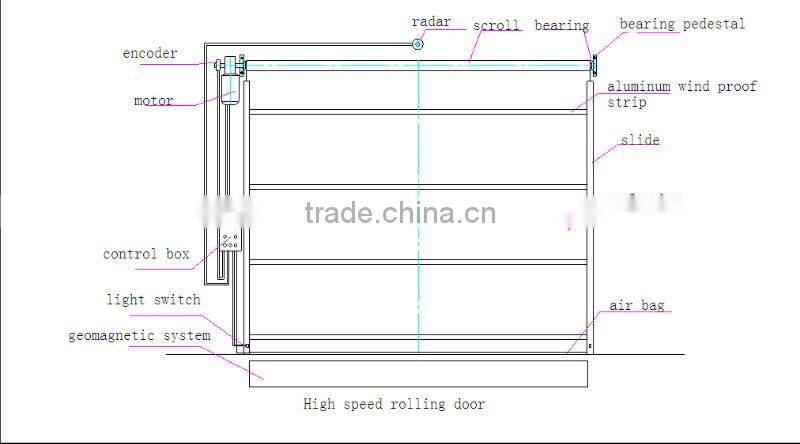 high speed door