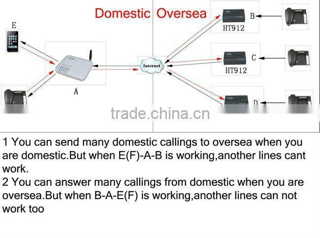 4 Ports GSM Voip / Goip gateway for call termination
