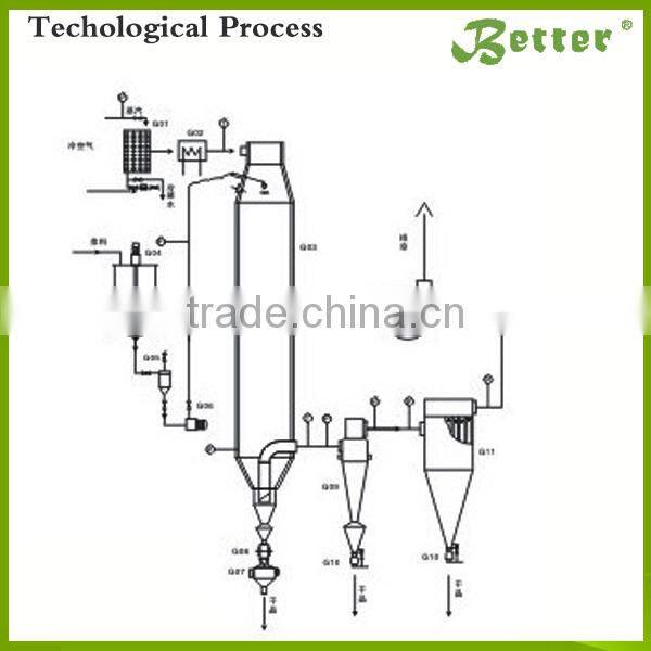 High-speed Centrifugal Industrial/Pilot Spray Dryer for Sale