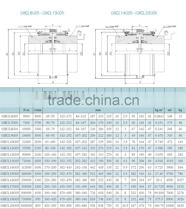 High Quality Economic Taper Lock Drum Gear Coupling