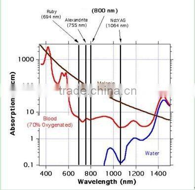 Beijing latest hair removal diode laser machine