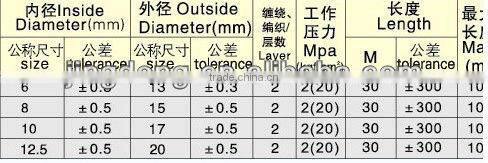 Twin welding hose manufacturer supplies Large supply of twin welding hose