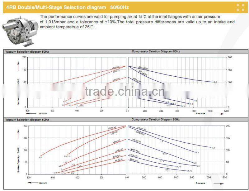 regenerative vacuum turbine vortex air pump blower