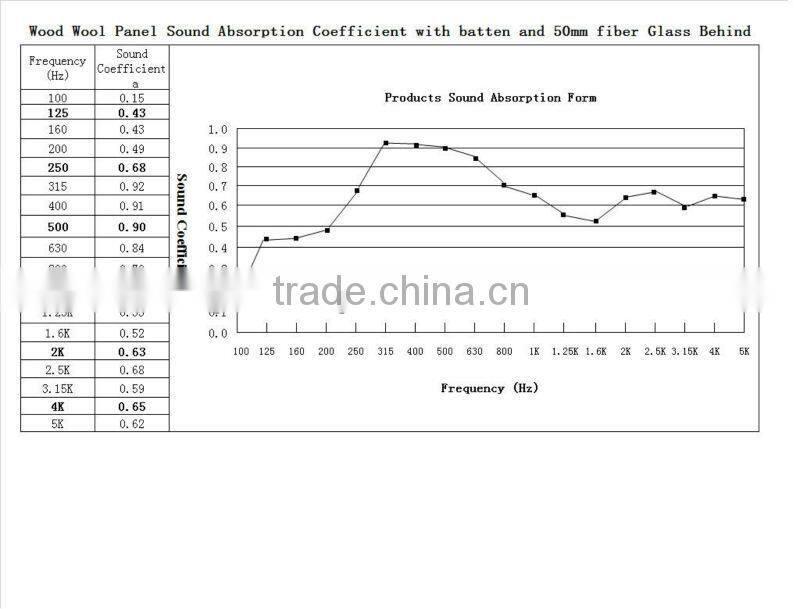 100% Non Asbestos Wood Wool Acoustic Panel