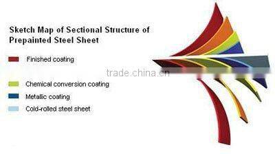 (Prepainted galvanized steel coils) printed PPGI coils