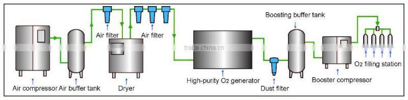 Patented energy saving oxygen plant PSA oxygen generator with best price