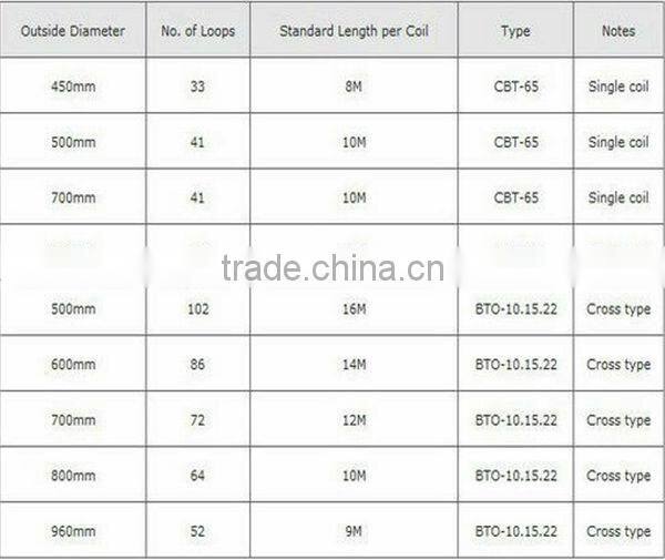 galvanized razor barbed wire and steel razor barbed wire